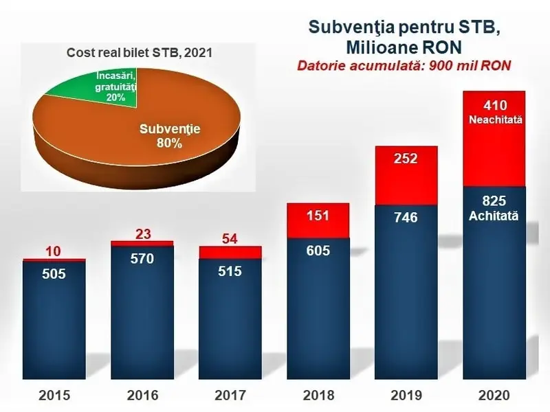 Subvențiile acordate de Primăria București pentru STB. Grafic preluat de la Sorin Ioniță