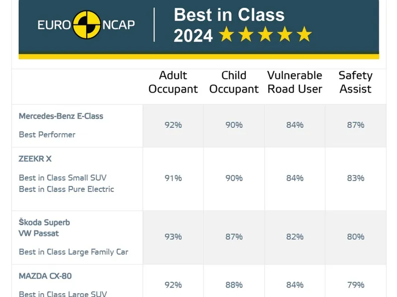 Top 5 cele mai sigure mașini în caz de accident testate de Euro NCAP. Care e cea mai „tare” - Foto: Euro NCAP