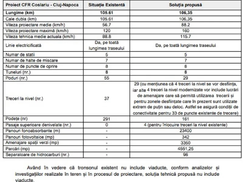 Cale ferată vitală pentru România, modernizată cu 1.000.000.000 € ca să „zboare” trenul ca în 1873 - Foto: Facebook/Asociația Pro Infrastructură