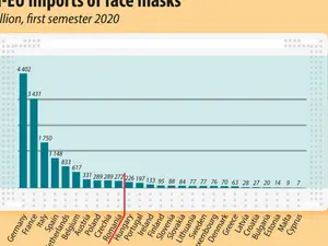 Importul de măști faciale în UE, semestrul I 2020/ GRAFIC: Eurostat