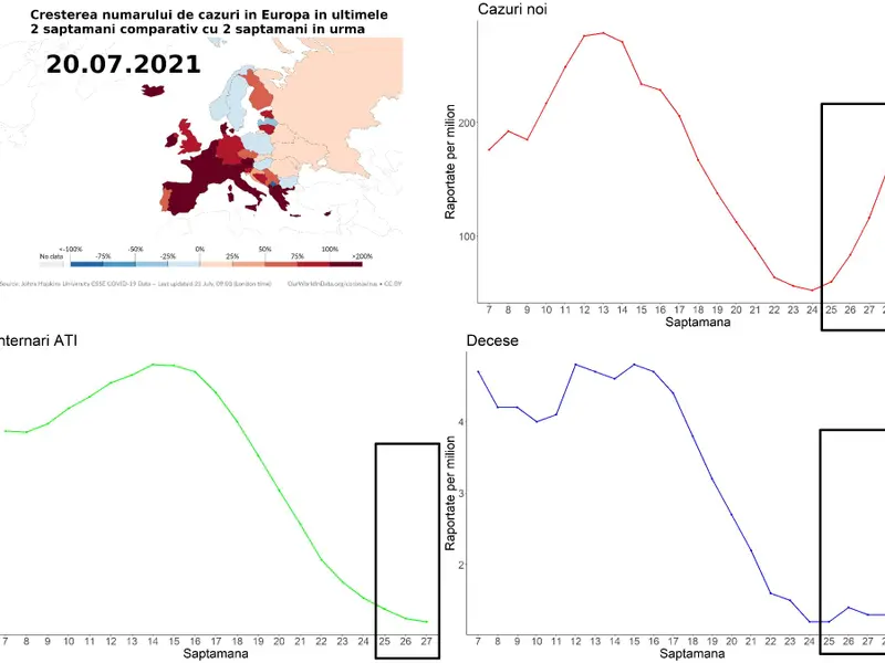 Evoluția COVID-19 în Europa, de la începutul verii. / Foto: RO Vaccinare / Facebook