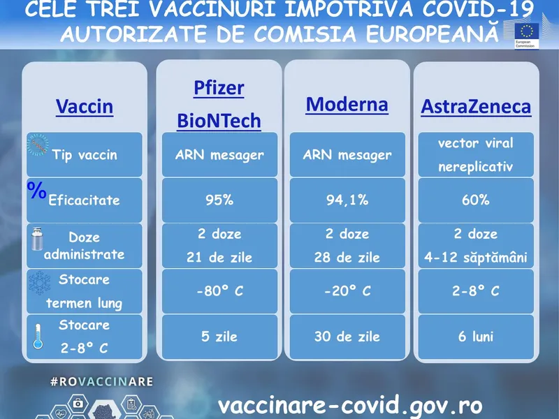 Cele trei vaccinuri autorizate în România împotriva COVID și caracteristicile lor. Sursă grafic: Facebook RO Vaccinare