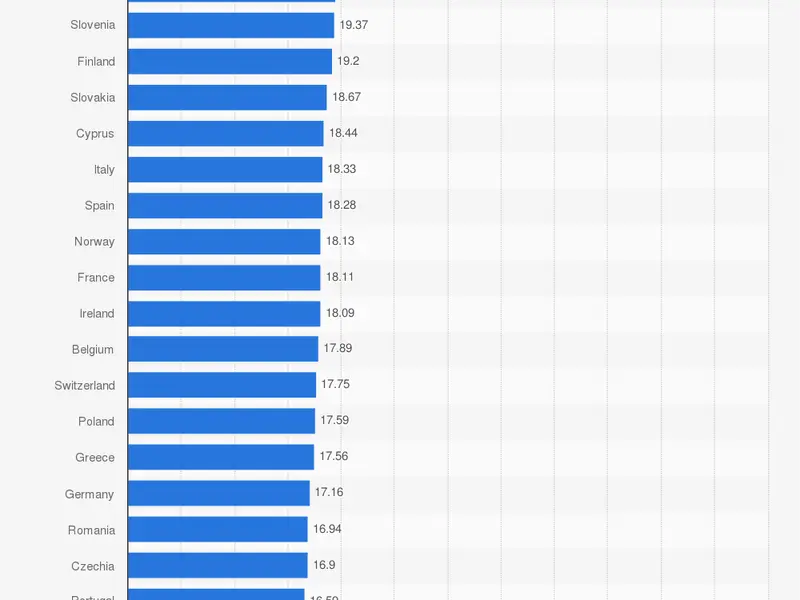 Statistica cu vaccinarea în Europa. Sursa: statista.com