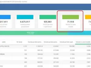 Număr mare de voturi cu urna mobilă/FOTO: prezenta.bec.ro