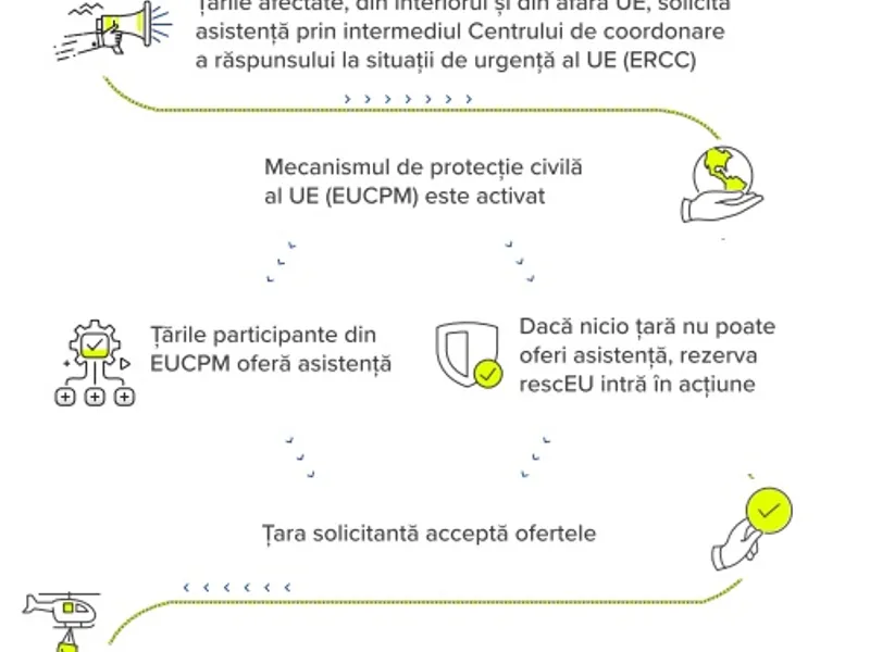 Mecanismul de Protecție Civilă al UE. Sursă grafic: IGSU