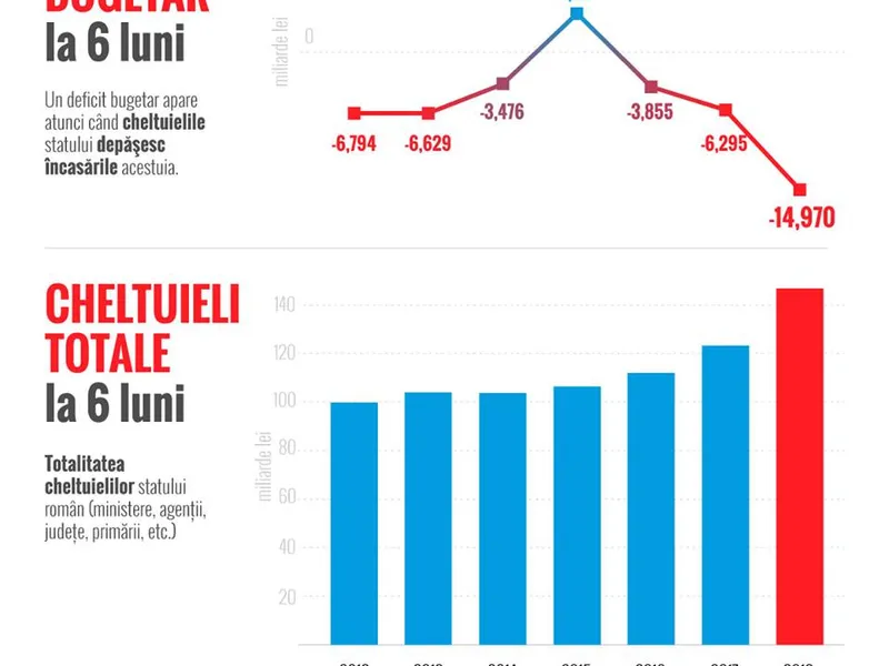 Evolția deficitului, la șase luni Foto: Facebook Claudiu Năsui