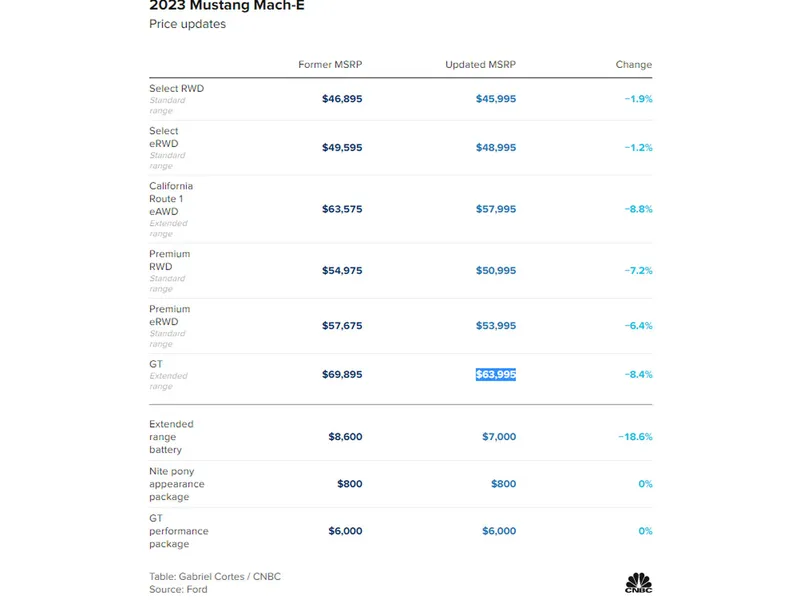 Prețurile reduse la Ford Mustang Mach-E în SUA / Foto: captură ecran