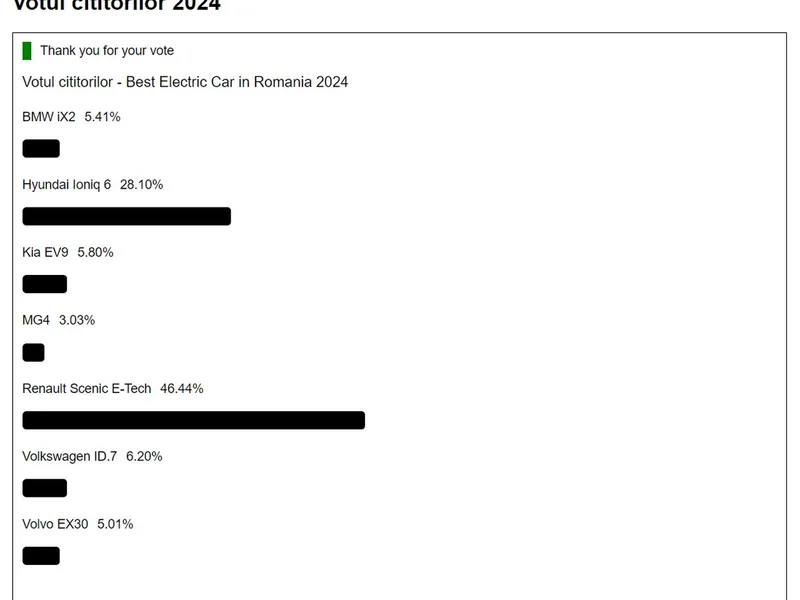 Premiul de Pipularitate Best Elecric Car in Romania 2024 - Foto: NW