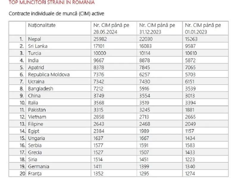 Numărul cetățenilor străini care lucrează în România în 2024
