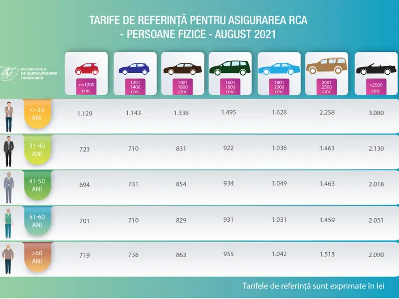 Tarife de referință RCA în august 2021. / Foto: captură ecran ASF