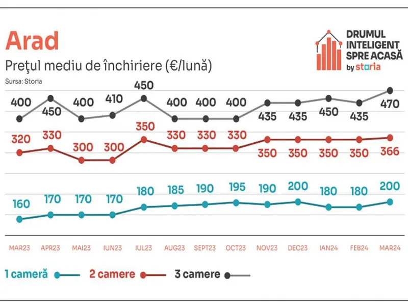 Vești proaste pentru românii care caută să-și închirieze o locuință! Chiriile au „bubuit” cu 17% - Foto: Storia