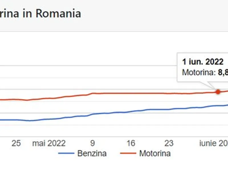 Prețul motorinei standard la 1 iunie 2022. / Foto: captură ecran