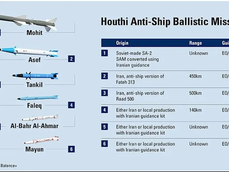 Rachete din arsenalul rebelilor Houthi - Foto: iiss.org