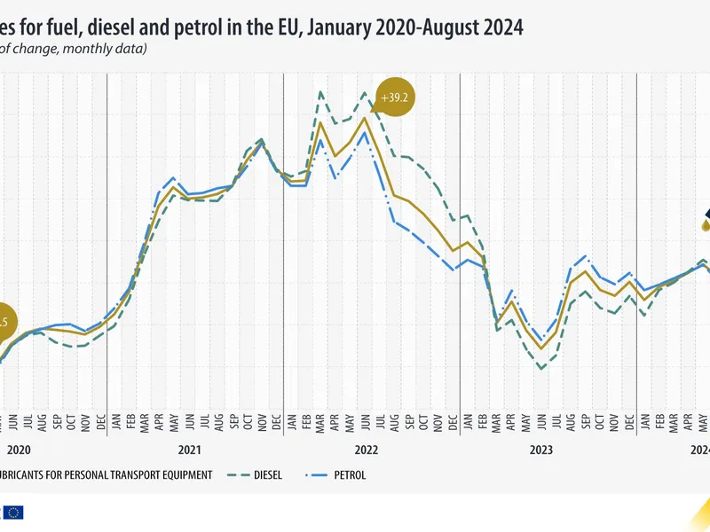 Prețurile la benzină și motorină în UE au scăzut cu 6,1%. Doar în România și Irlanda au crescut - Foto: Facebook/Eurostat