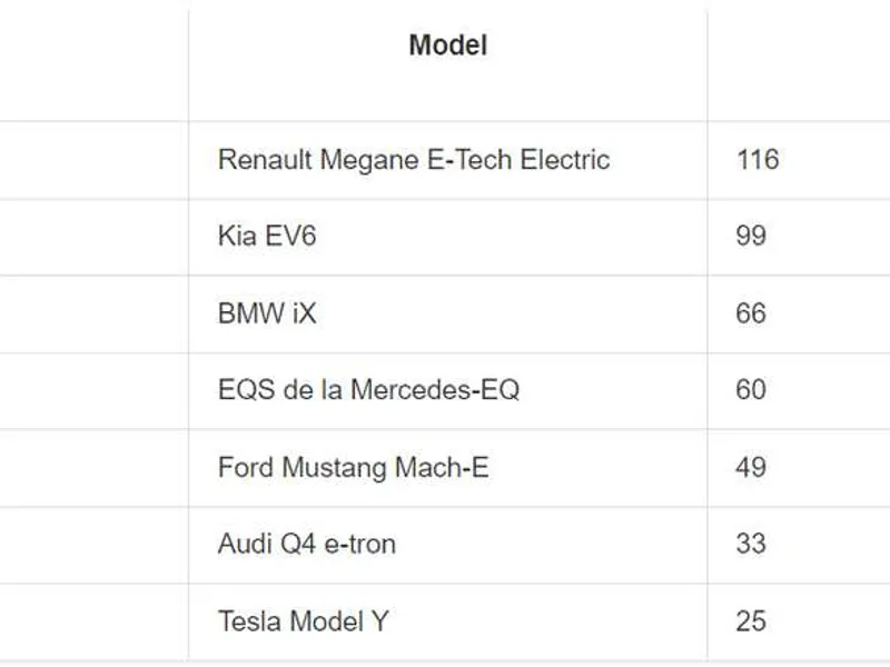 Clasament Best Electric Car in Romania 2022