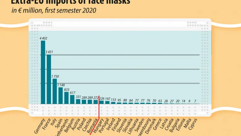 Importul de măști faciale în UE, semestrul I 2020/ GRAFIC: Eurostat