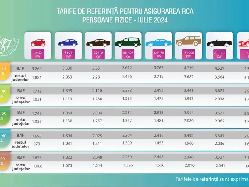 „Bombă”, pentru șoferii din Bucureși și Ilfov. RCA cu 70% mai scump, deși tarifele sunt plafonate - Foto: ASF