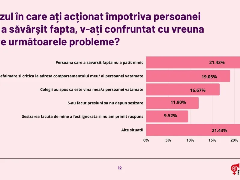 Hărțuirea sexuală în universități. Sursă imagine: Studiu exploratoriu: Hărțuirea sexuală în universități 2020