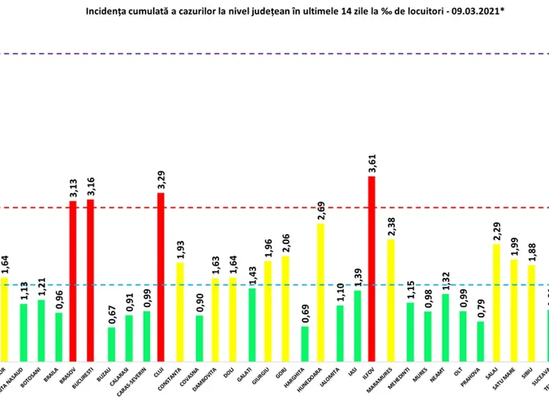 Rata infectărilor de COVID pe județe, în toată țara. Sursa: GCS