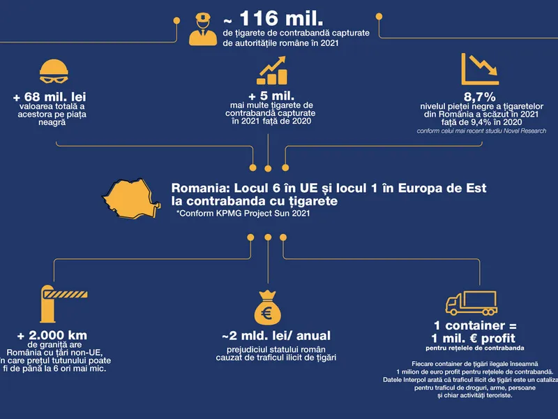 Captură-record de țigări de contrabandă în 2021: 116 milioane de țigarete, în valoare de 68 mil. lei. / Foto: stopcontrabanda.ro