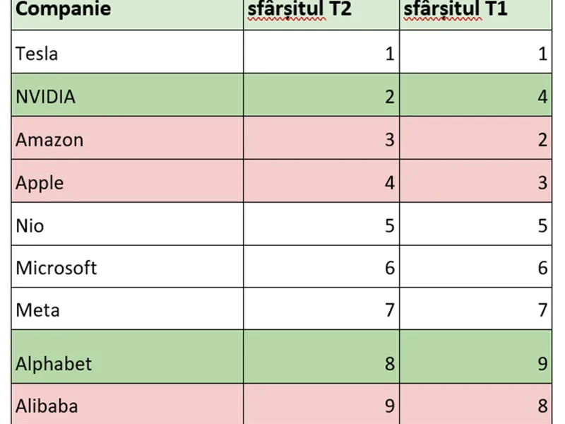 Acțiunile cele mai deținute de către utilizatorii eToro la nivel global și poziția acestora în trimestrul trecut Sursa: etoro