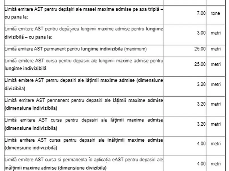 CNAIR se digitalizează. A lansat aplicația eAST, de emitere de autorizații speciale de transport - Foto: CNAIR