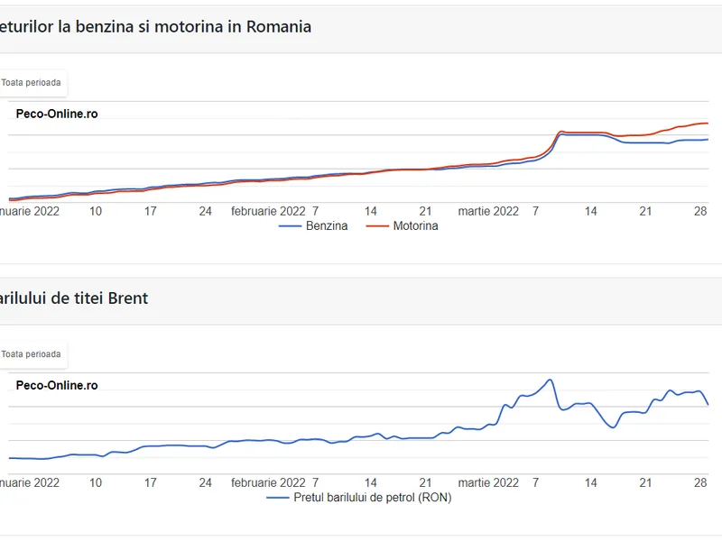 Cum au evoluat prețul barilului de petrol și prețul motorinei și benzinei în România. Din grafi se vede cum scade prețul bariului, în timp ce prețul carburanților tot crește Sursa: peco-online.ro