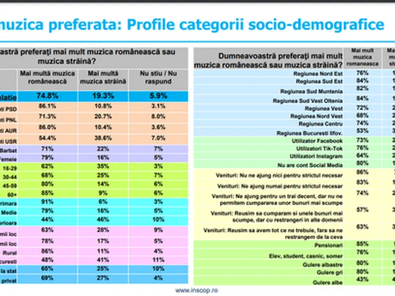 Ce muzică preferă românii în funcție orientarea politică. Melodiile românești, la putere - Foto: News.ro