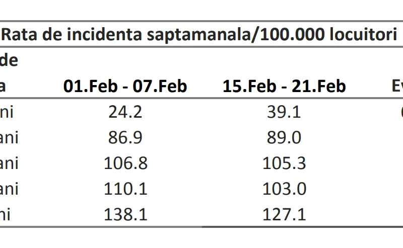 Variația incidenței la 100.000 de persoane. Sursa: INSP