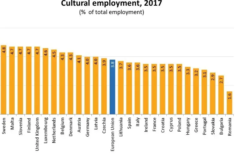 Grafic Eurostat privind numărul angajaților din domeniul cultural Foto: Eurostat