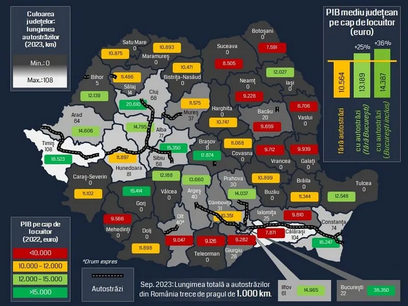 Autostrăzile nu sunt importante? PIB-ul pe cap de locuitor, mai mare cu 25% în județele care au - Foto: Facebook/Romanian Economic Monitor