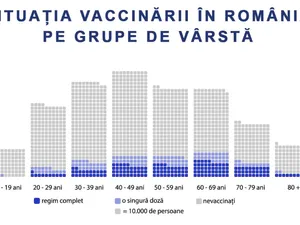 Persoanele între 60 și 69 de ani, cele mai vaccinate în România/FOTO: Facebook/RO Vaccinare