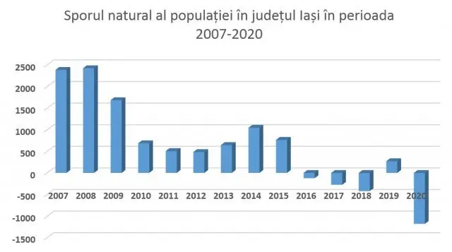 A crescut numărul de decese la Iași, masiv, după un an de pandemie/FOTO: ziaruldeiasi.ro