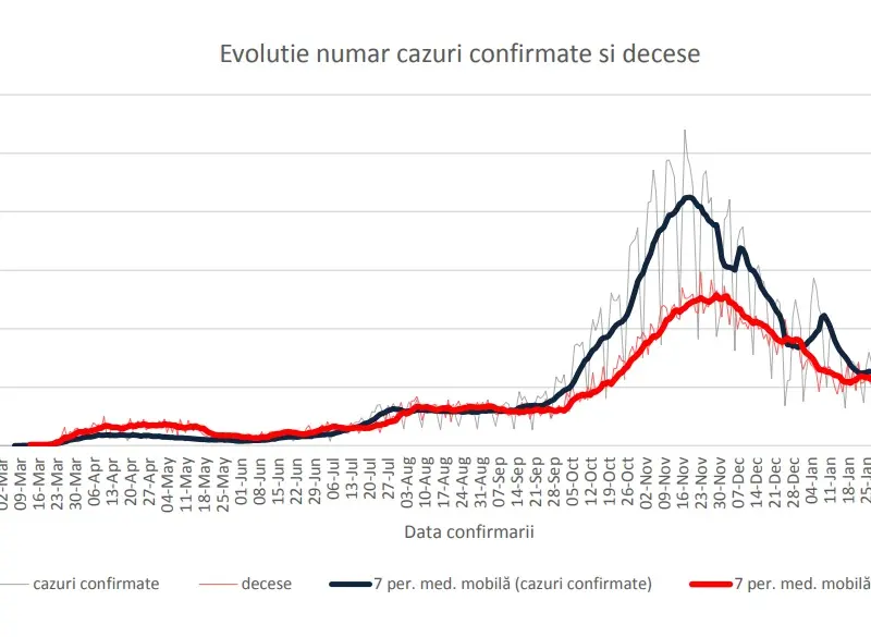 Evoluția cazurilor noi și a deceselor. Sursa: INSP