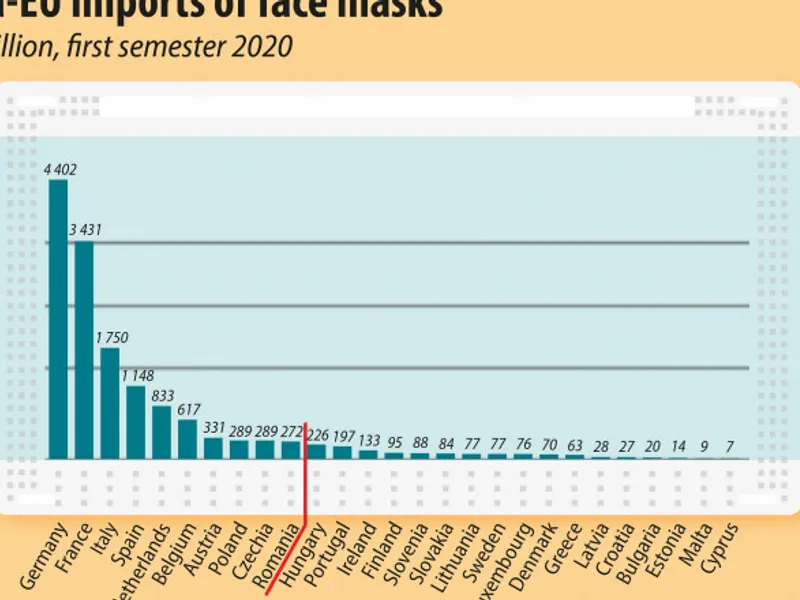 Importul de măști faciale în UE, semestrul I 2020/ GRAFIC: Eurostat