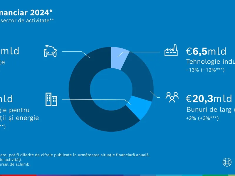 Șeful Bosch: „Economia nu își va reveni înainte de 2026”. În România, are peste 10.500 de angajați - Foto: Bosch