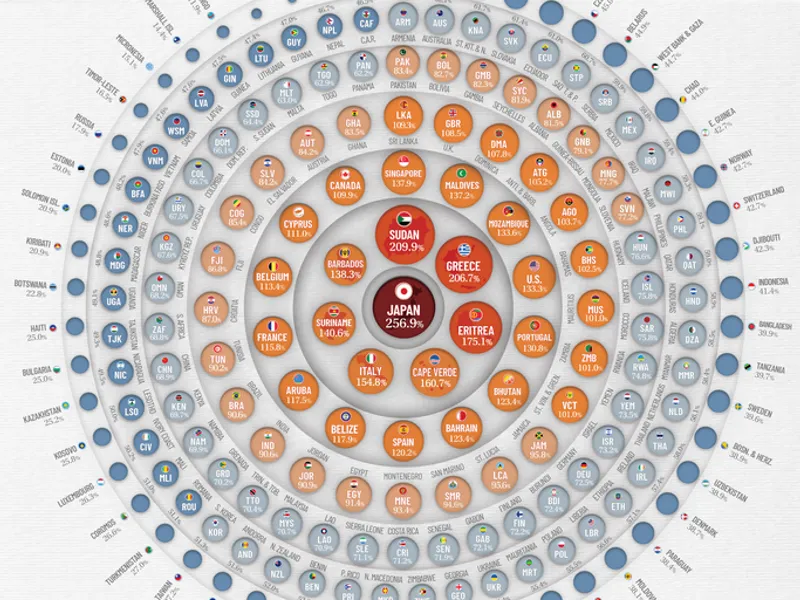 Cum au evoluat datoriile țărilor raportate la PIB în 2021. România: +51,1%. / GRAFIC: visualcapitalist.com