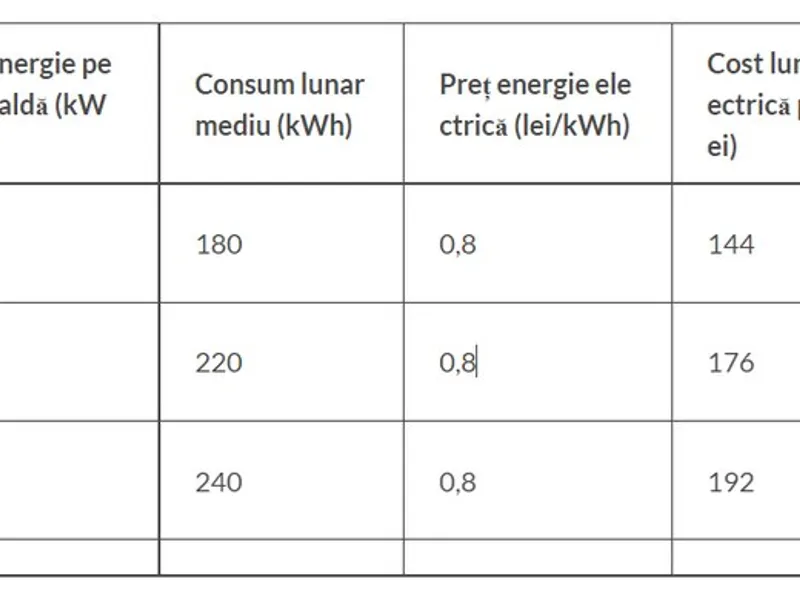 Necesarul energie pentru apă caldă (kWh) și costul lunar al energiei electrice pentru încălzire apă caldă. / Foto: asociatiaenergiainteligenta.ro