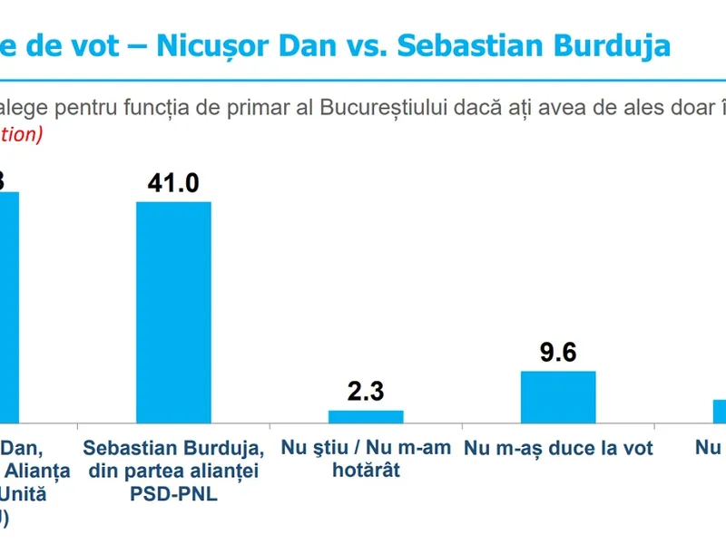 Pe cine ar alege bucureștenii dintre Nicușor Dan și Sebastian Burduja Foto: INSCOP