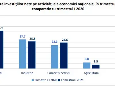 Investiţiile nete în economia României au crescut cu 9,9%, în T1. / Foto: agerpres.ro