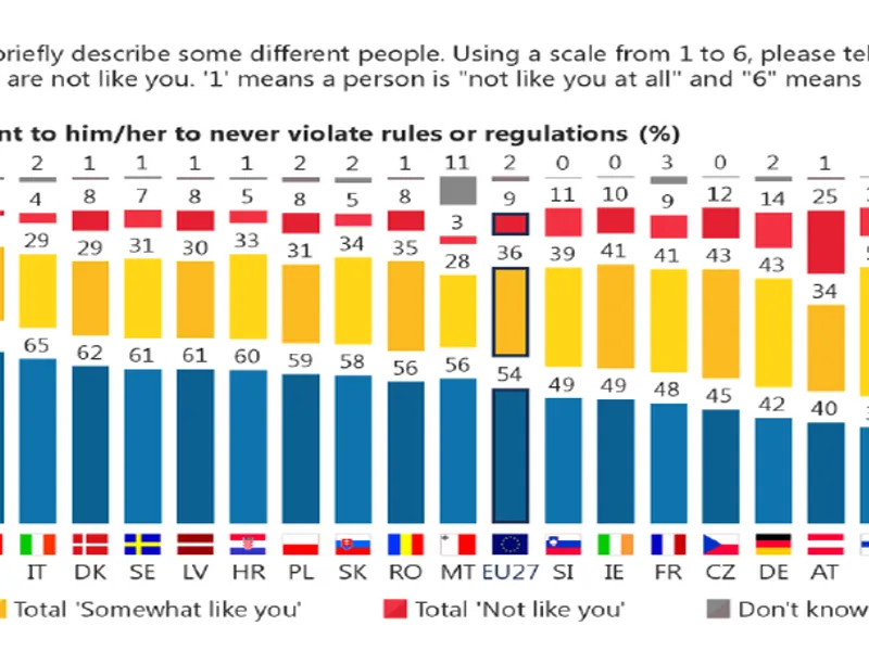 35% dintre români cred că nu e foarte important să respecți regulile. Pentru 8% regulile nu contează