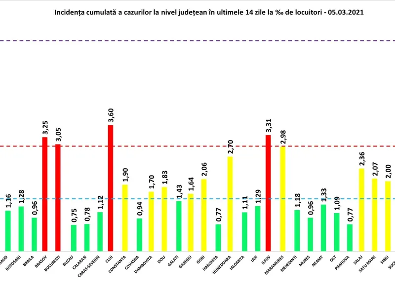 Rata de incidență COVID vineri, 5 martie. Sursa: GCS