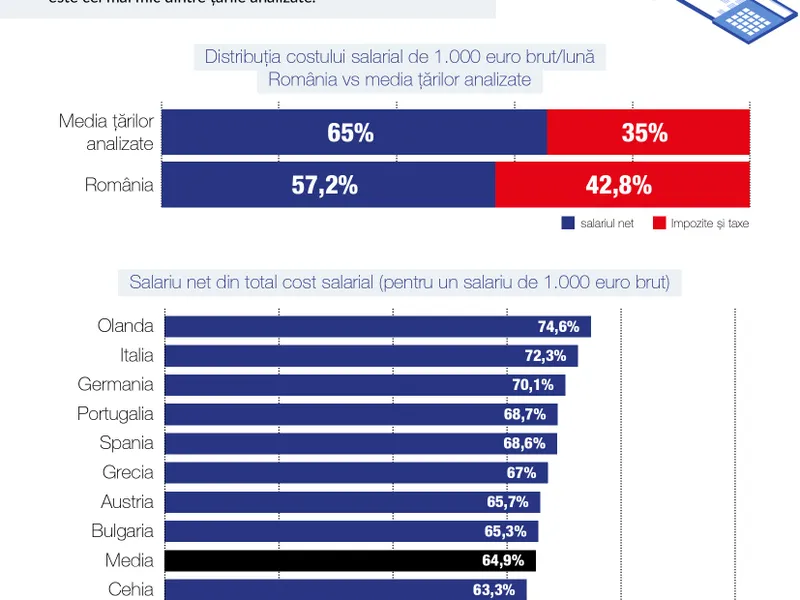 În România, dacă muncești și câștigi 1.000 € rămâi cu 572 € în mână. Bulgaria – 653€, Olanda – 746€ - Foto: Romanian Business Leaders