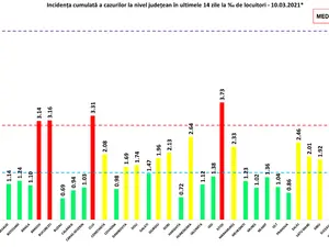 Incidența în toată țara, miercuri, 10 martie. Sursa: GCS