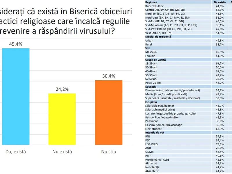 Sursa: Credințe și valori în societatea românească 2021