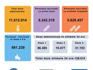 Nou record de români vaccinați cu prima doză: 86.385 de persoane în 24 de ore. / Foto: CNCAV