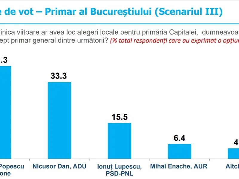 Scenariul 3. Cu cine ar vota bucureștenii dacă ar avea de ales între Cristian Popescu Piedone, Nicușor Dan, Ionuț Lupescu și Mihai Enache Foto: INSCOP