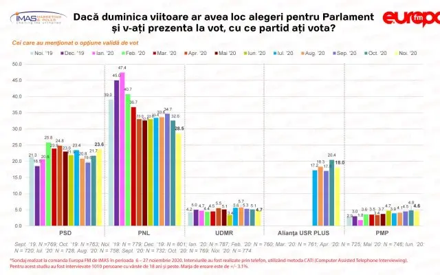 Sondaj IMAS pe luna noiembrie pentru alegerile parlamentare/FOTO: europafm.ro