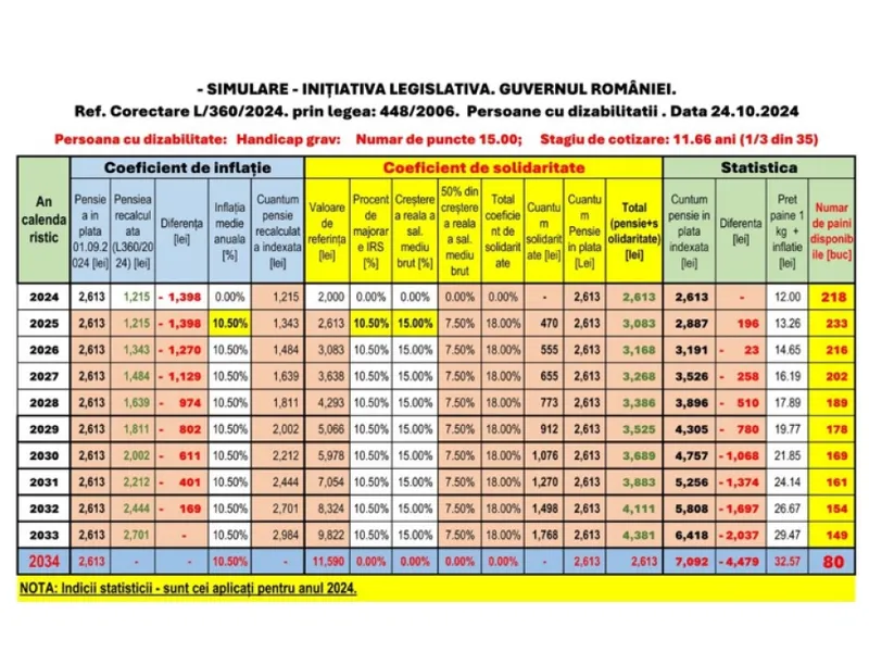 Pensie persoane cu handicap