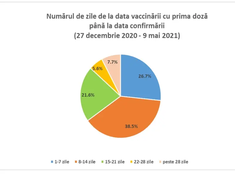 Sursa: INSP